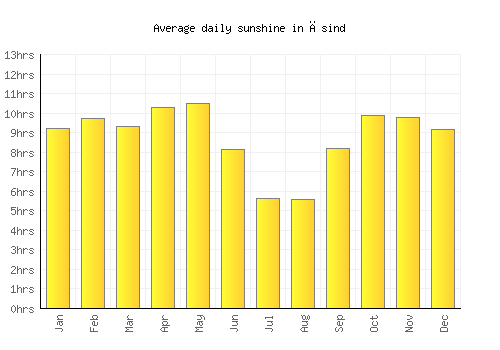 Āsind average daily sunshine chart