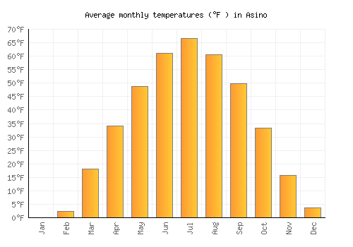 Asino average temperature chart (Fahrenheit)