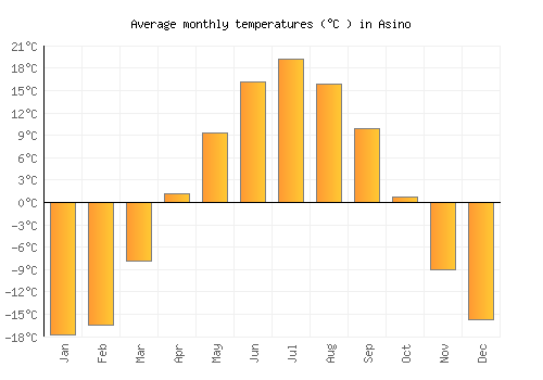 Asino average temperature chart (Celsius)