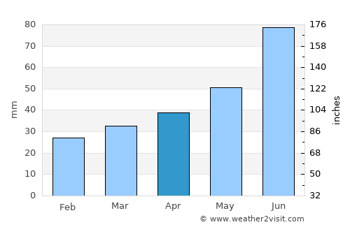 Asipovichy average rain in April