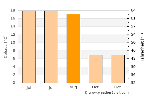 Asipovichy average temperature in August