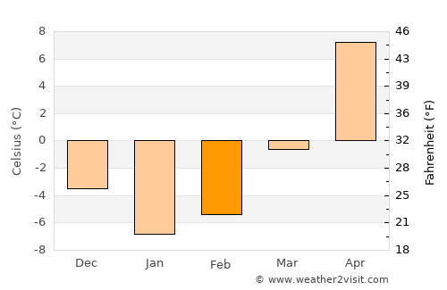 Asipovichy average temperature in February