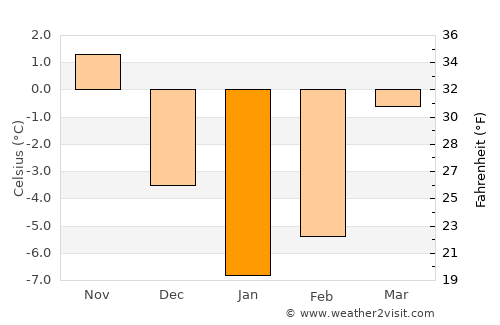 Asipovichy average temperature in January