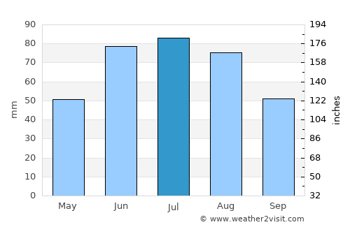 Asipovichy average rain in July