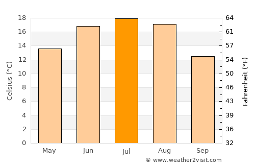 Asipovichy average temperature in July