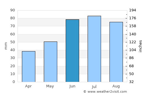 Asipovichy average rain in June