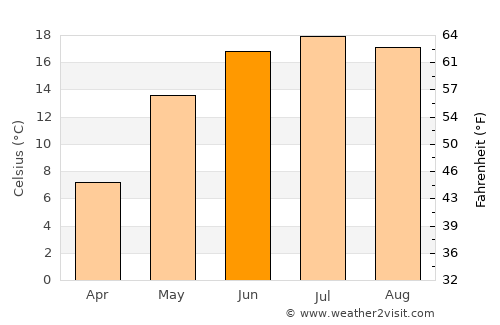 Asipovichy average temperature in June