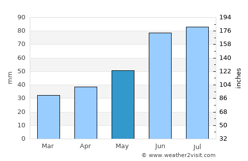 Asipovichy average rain in May