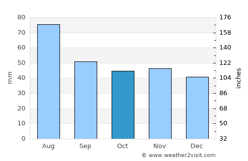 Asipovichy average rain in October
