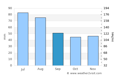 Asipovichy average rain in September