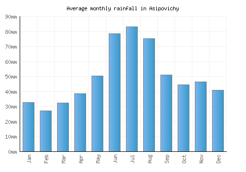 Asipovichy monthly rainfall chart (mm)