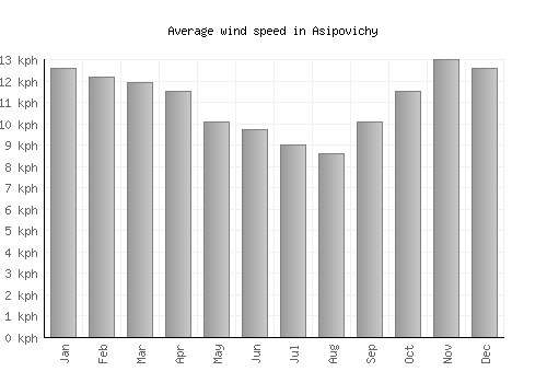Asipovichy average winspeed by month (km/h)