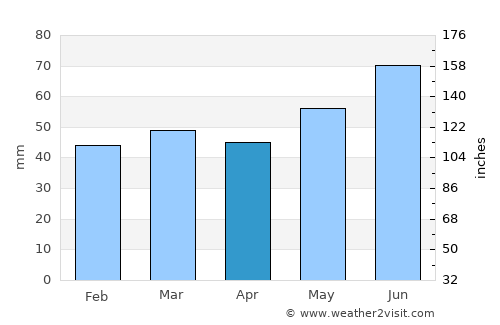 Ask average rain in April