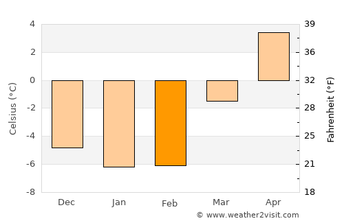 Ask average temperature in February