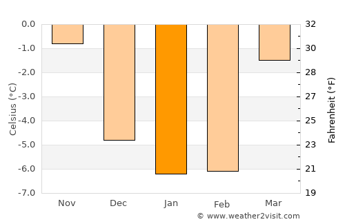 Ask average temperature in January