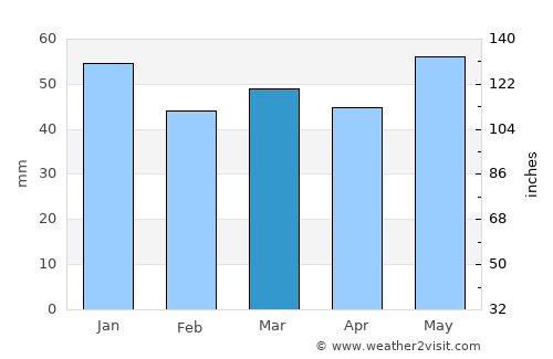 Ask average rain in March
