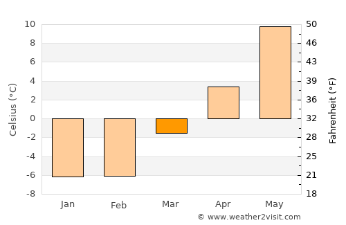 Ask average temperature in March