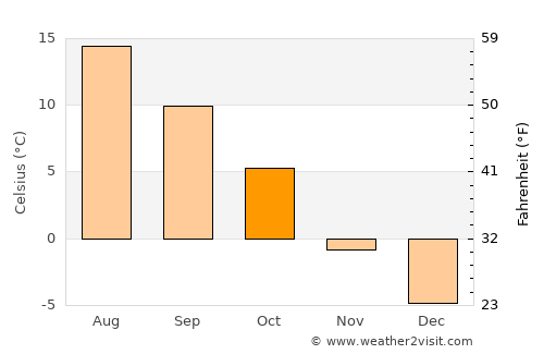 Ask average temperature in October