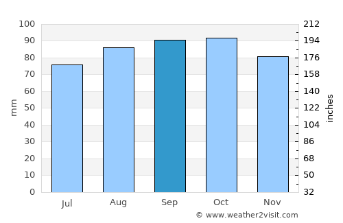 Ask average rain in September