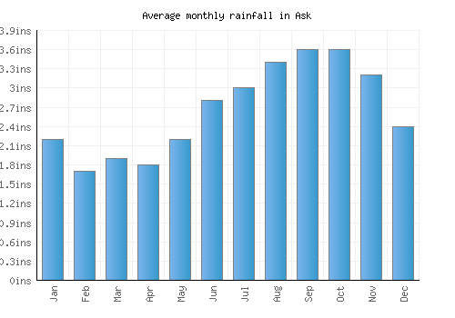 Ask monthly rainfall chart (inches)
