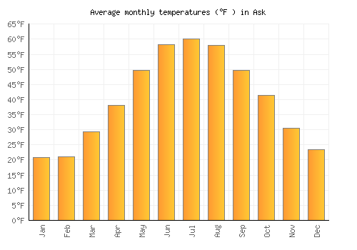 Ask average temperature chart (Fahrenheit)