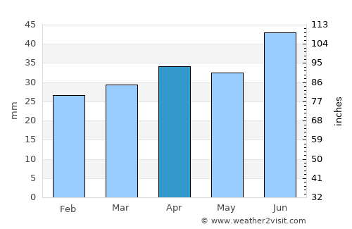 Askainen average rain in April