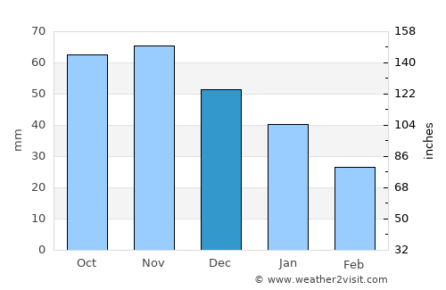 Askainen average rain in December