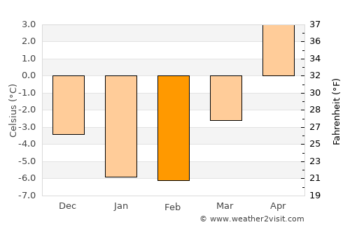 Askainen average temperature in February