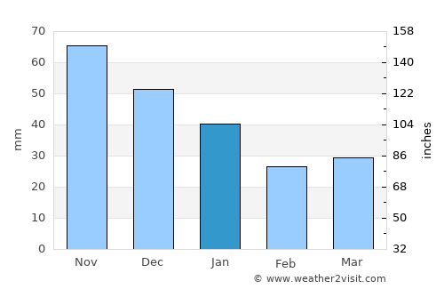 Askainen average rain in January