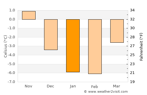 Askainen average temperature in January