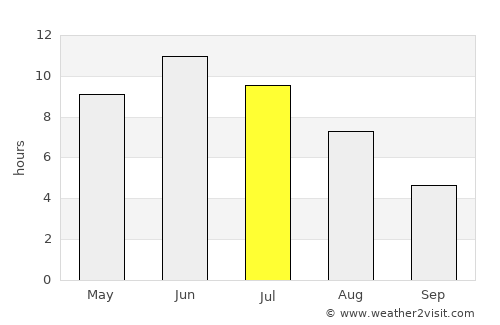 Askainen average rain in July
