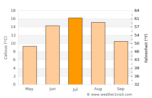Askainen average temperature in July