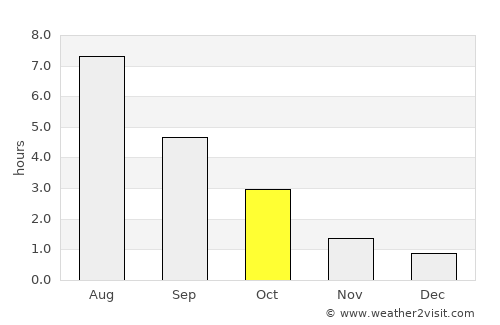 Askainen average rain in October