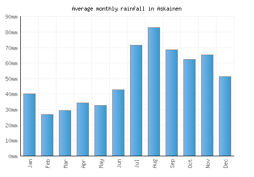 Askainen monthly rainfall chart (mm)