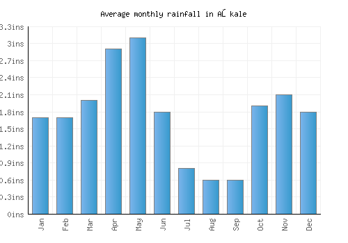 Aşkale monthly rainfall chart (inches)