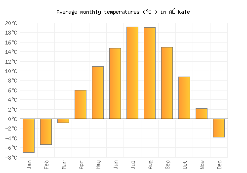 Aşkale average temperature chart (Celsius)