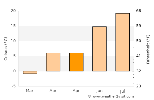 Aşkale average temperature in April