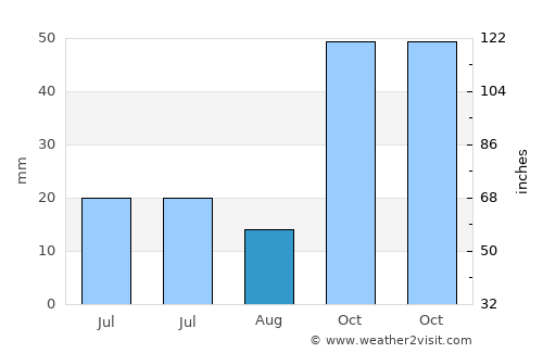 Aşkale average rain in August