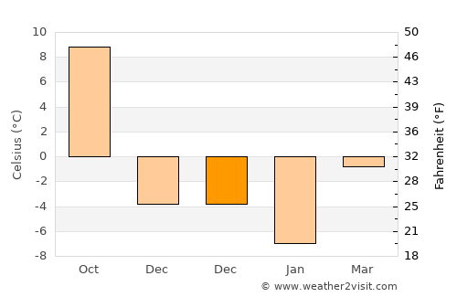 Aşkale average temperature in December