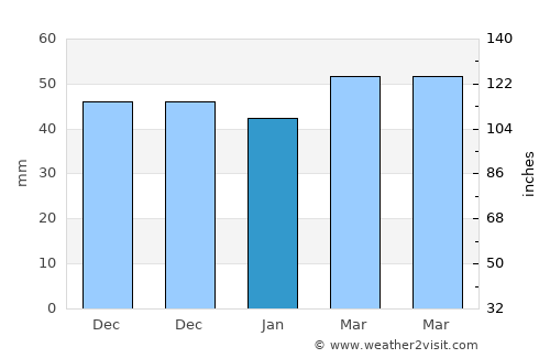 Aşkale average rain in January