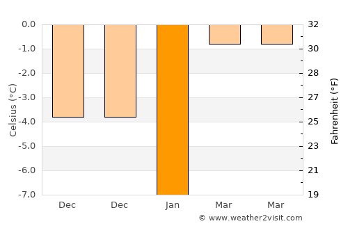 Aşkale average temperature in January