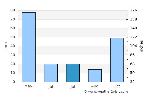 Aşkale average rain in July