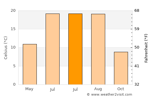 Aşkale average temperature in July