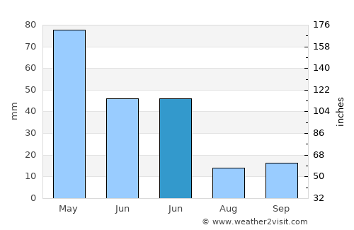 Aşkale average rain in June