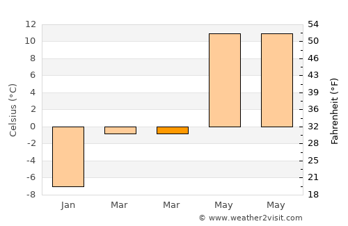 Aşkale average temperature in March