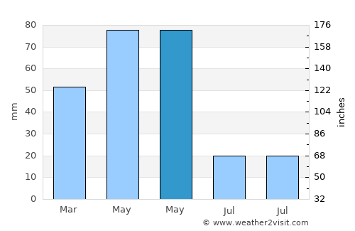 Aşkale average rain in May
