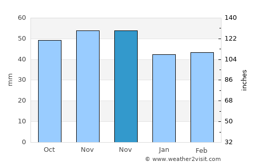 Aşkale average rain in November
