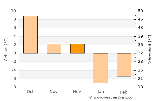 Aşkale average temperature in November