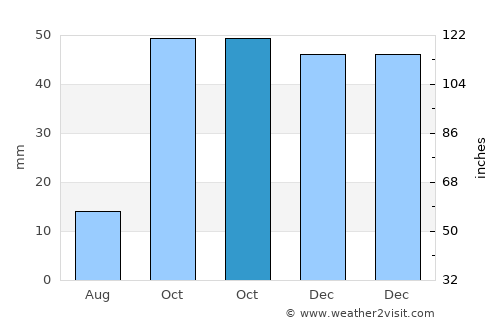 Aşkale average rain in October