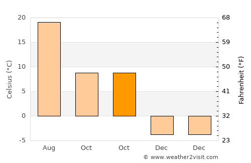 Aşkale average temperature in October